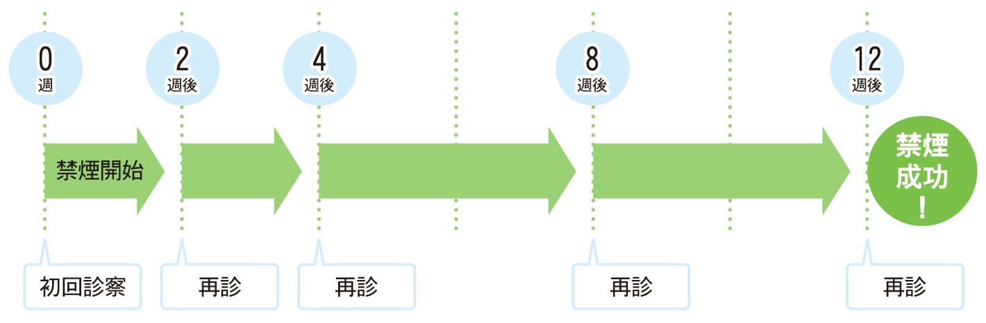 図：禁煙治療のスケジュール