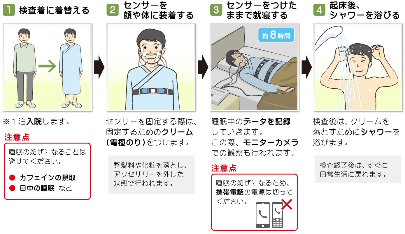 図：睡眠ポリグラフ検査の流れ