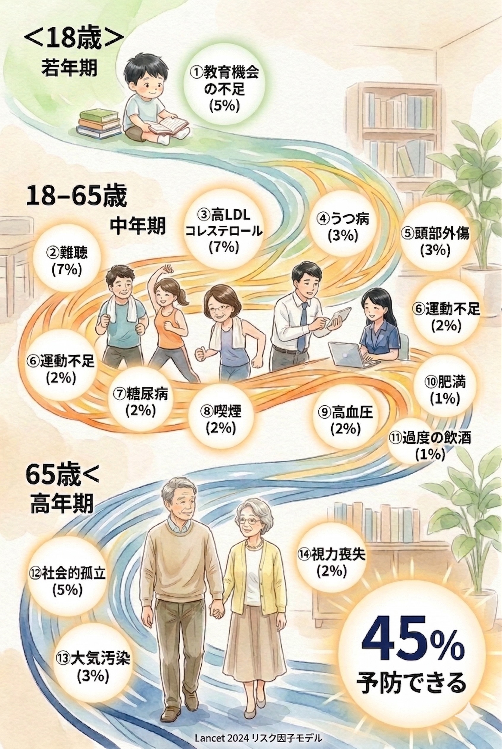 認知症は予防・遅延できる時代へ