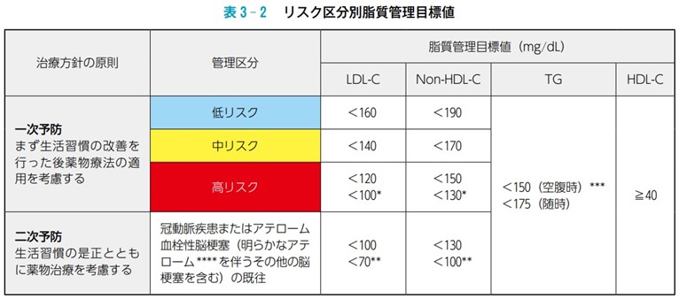 リスク区分別脂質管理目標値